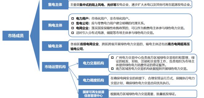 看一文看懂绿电交易规则！k8凯发入口装光伏的都来